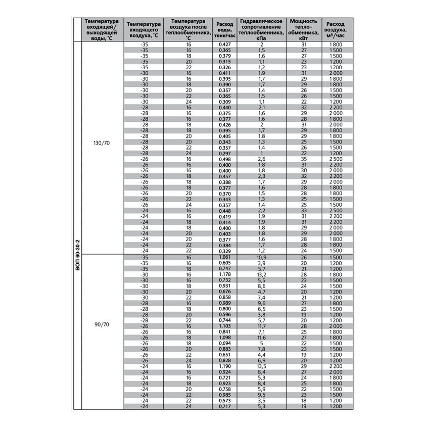 ВОП-700х400/3 воздухонагреватель водяной