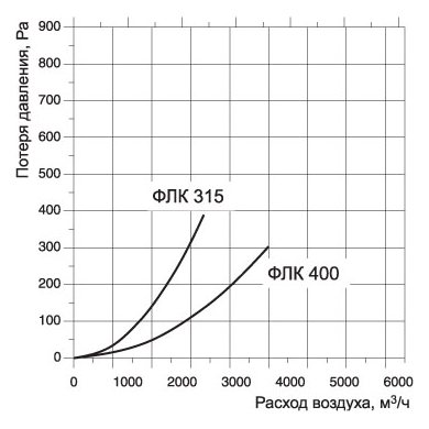 ФЛК-100 фильтр