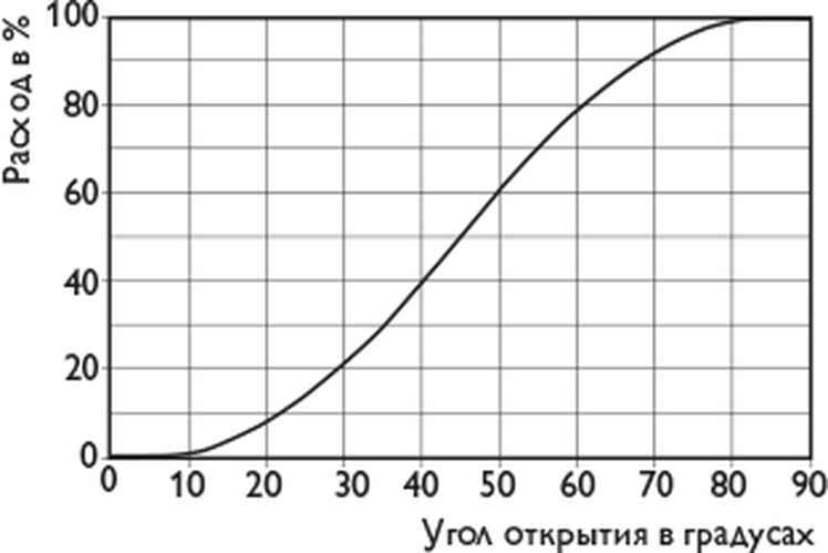 Электроприводы VMF 1.07 для вентилей 3DS