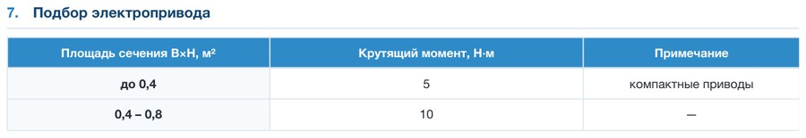 Клапан воздушный ПВКО-А(У-СТ) (оцинкованный корпус, алюминиевые лопатки, утепленный, стеновой)
