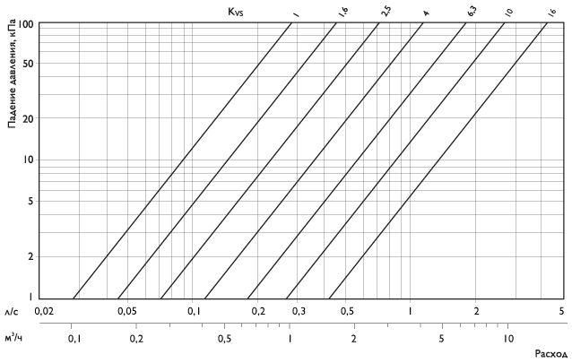 Электроприводы VDT 04 для вентилей 2BS/3BS