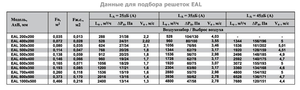 1VA-100х150 решетка однорядная алюминиевая — Диаграммы подбора