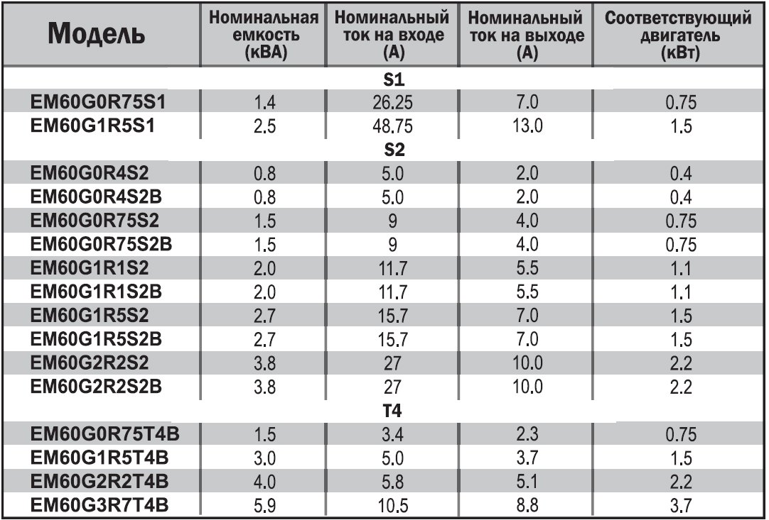 EM60G0R75T4B 0,75 кВт 380В/3F частотный преобразователь — Диаграммы подбора