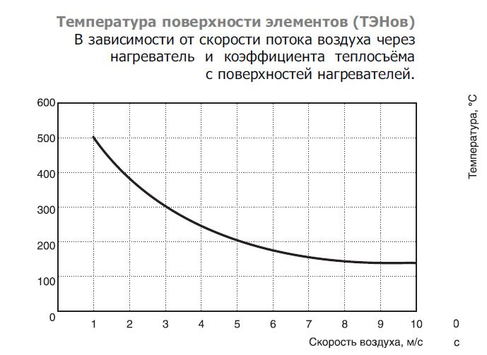 EOK-400-9.0-3ф электронагреватель — Диаграммы подбора