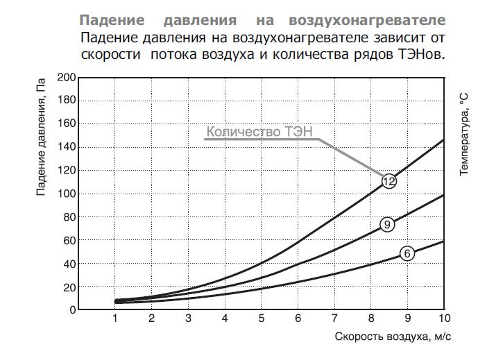 EOK-400-9.0-3ф электронагреватель — Диаграммы подбора