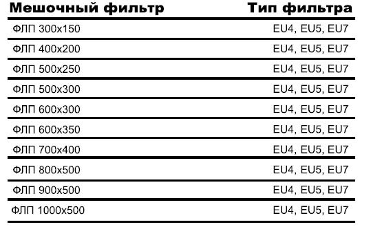 ФЛП-600х300 EU4 вставка фильтрующая — Диаграммы подбора