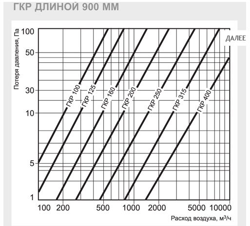 ГКР-315/600 шумоглушитель — Диаграммы подбора