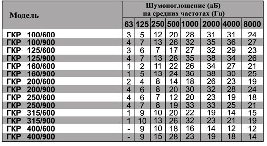 ГКР-315/600 шумоглушитель — Диаграммы подбора