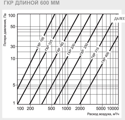 ГКР-315/600 шумоглушитель — Диаграммы подбора