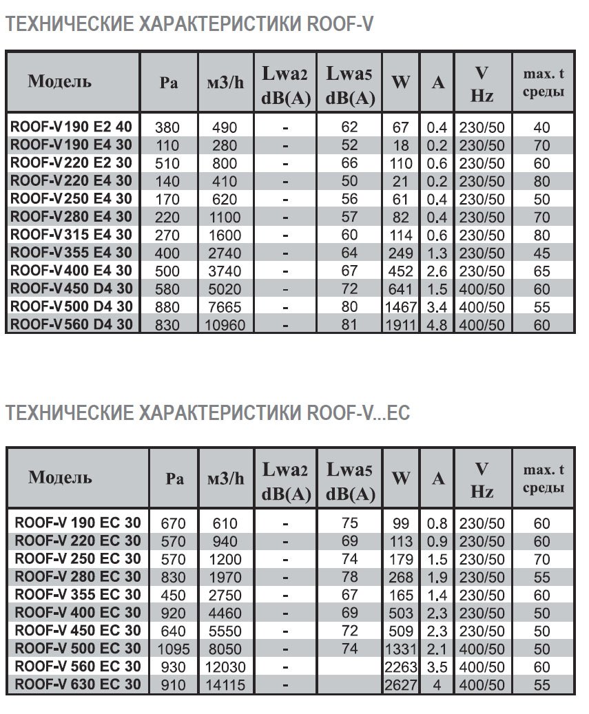ROOF-H-250 E4 30 вентилятор крышный — Диаграммы подбора