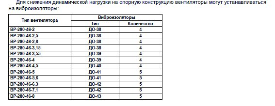 ВР-280-46 №3,15 2,2 кВт 1500 об/мин (Левый,0) вентилятор — Диаграммы подбора