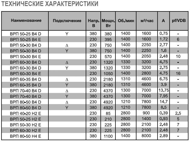 ВРП-100-50-6D-VA (450) вентилятор канальный — Диаграммы подбора